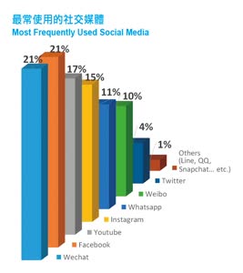 4:binary?id=qwUjFE7sTmtSETJbGh7dphbjMmCT120GatdKixeEzX1jkm4jZxCi_2Bg_3D_3D:Facebook, Wechat and Youtube are the most frequently used socialmedia among students.